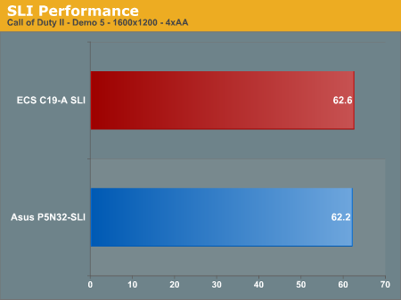 SLI Performance